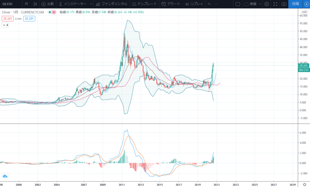価格 チャート 銀